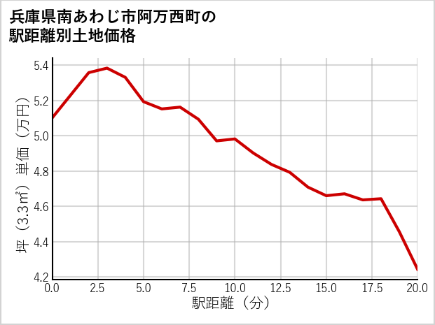 兵庫県南あわじ市阿万西町の徒歩距離別の土地坪単価