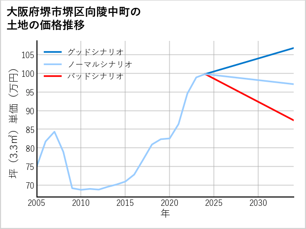 大阪府堺市堺区向陵中町の土地価格推移