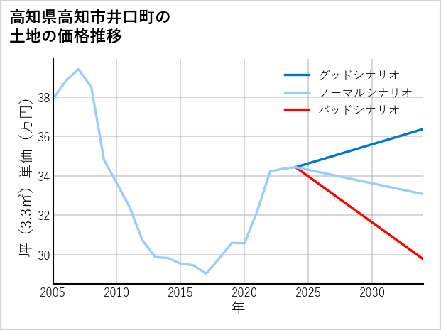 高知県高知市井口町の土地価格推移