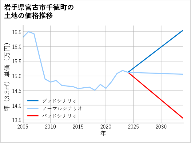 岩手県宮古市千徳町の土地価格推移