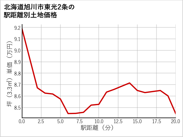 北海道旭川市東光2条の徒歩距離別の土地坪単価