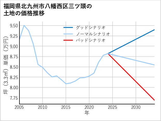 福岡県北九州市八幡西区三ツ頭の土地価格推移