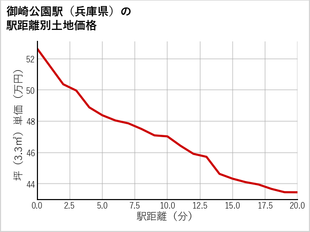 御崎公園駅（兵庫県）の徒歩距離別の土地坪単価