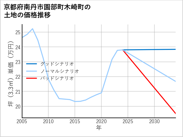 京都府南丹市園部町木崎町の土地価格推移