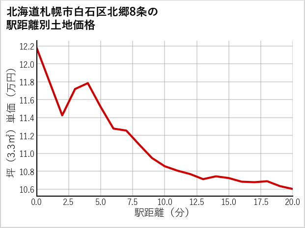北海道札幌市白石区北郷8条の徒歩距離別の土地坪単価