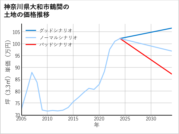 神奈川県大和市鶴間の土地価格推移