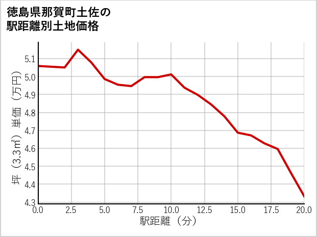 徳島県那賀町土佐の徒歩距離別の土地坪単価