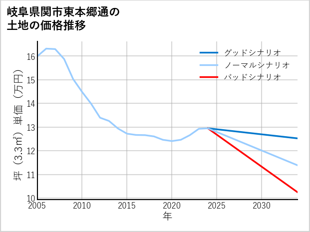 岐阜県関市東本郷通の土地価格推移