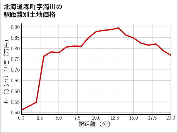 北海道森町濁川の徒歩距離別の土地坪単価
