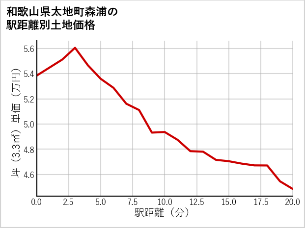 和歌山県太地町森浦の徒歩距離別の土地坪単価