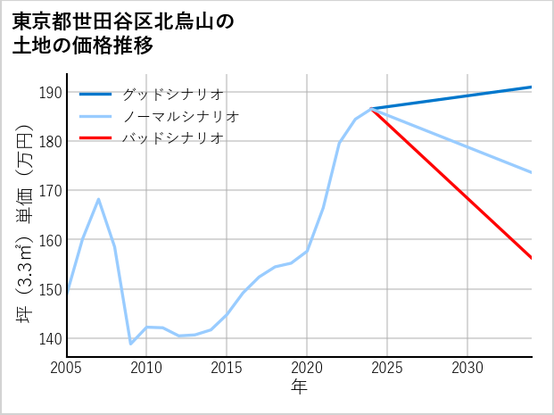 東京都世田谷区北烏山の土地価格推移
