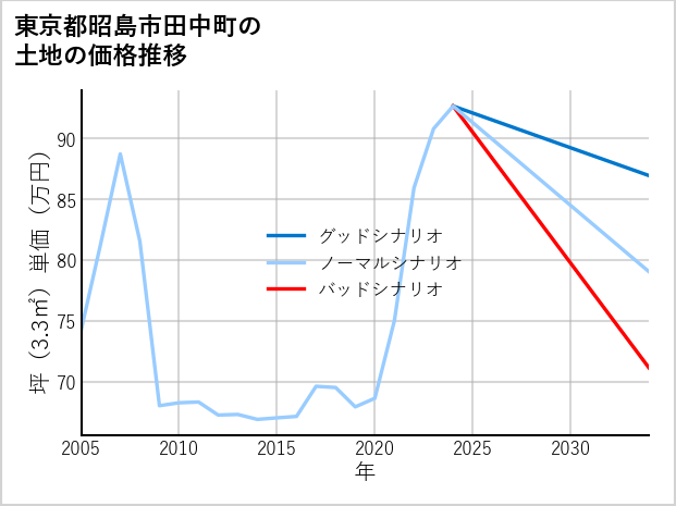 東京都昭島市田中町の土地価格推移