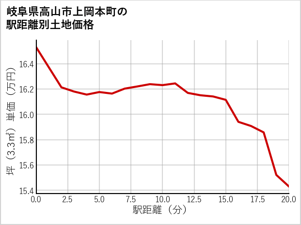 岐阜県高山市上岡本町の徒歩距離別の土地坪単価