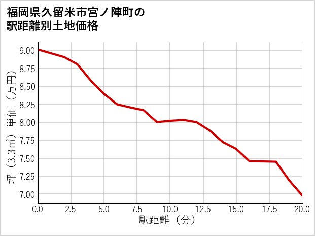 福岡県久留米市宮ノ陣町の徒歩距離別の土地坪単価