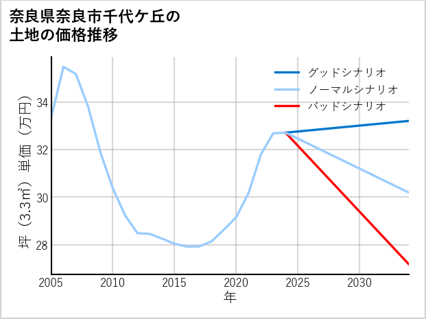 奈良県奈良市千代ケ丘の土地価格推移