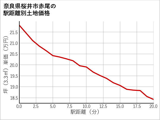 奈良県桜井市赤尾の徒歩距離別の土地坪単価
