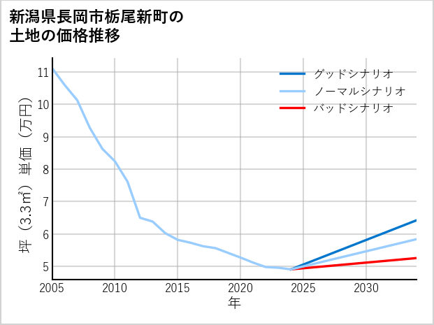 新潟県長岡市栃尾新町の土地価格推移