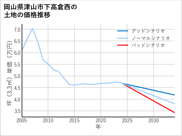 岡山県津山市下高倉西の土地価格推移