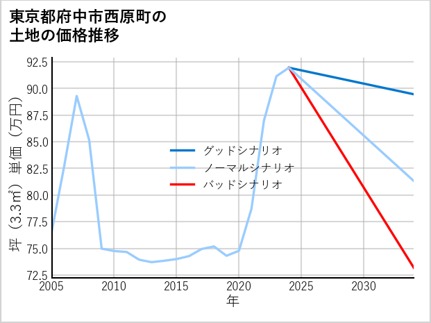 東京都府中市西原町の土地価格推移