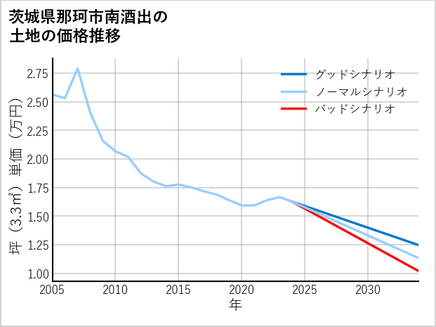 茨城県那珂市南酒出の土地価格推移