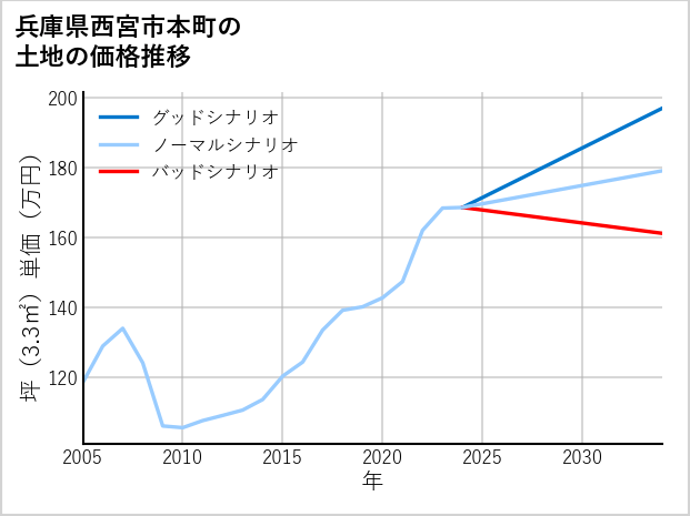 兵庫県西宮市本町の土地価格推移