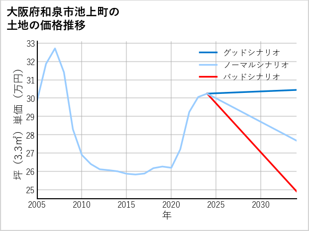 大阪府和泉市池上町の土地価格推移