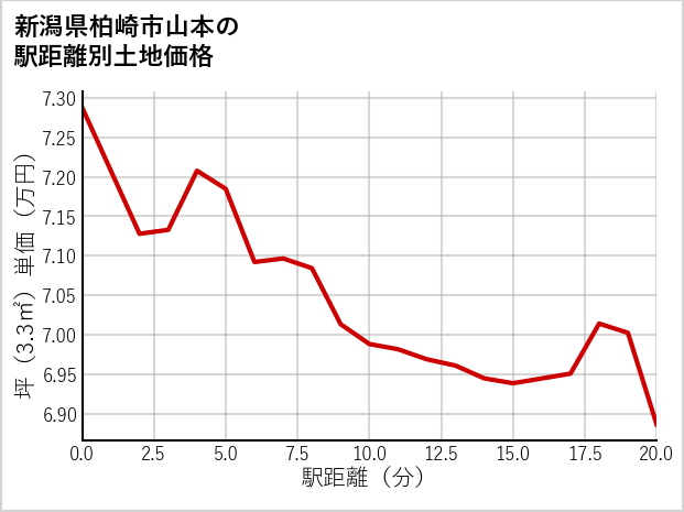 新潟県柏崎市山本の徒歩距離別の土地坪単価