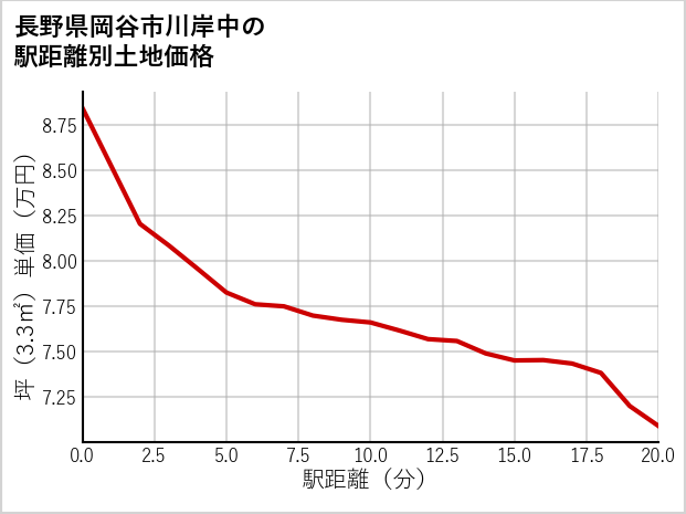 長野県岡谷市川岸中の徒歩距離別の土地坪単価