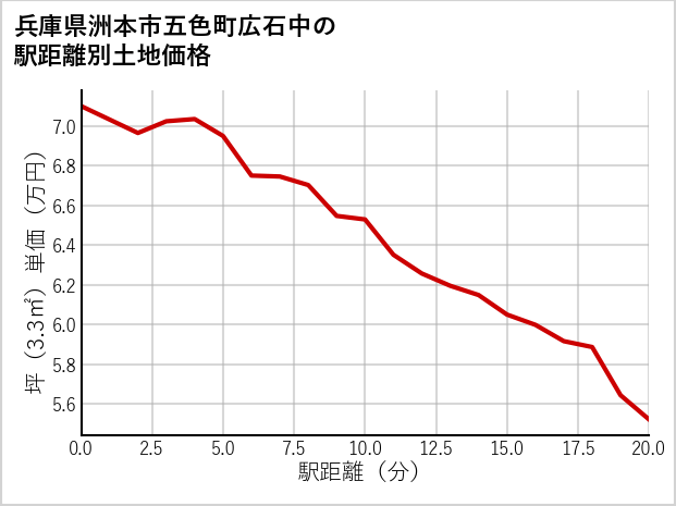 兵庫県洲本市五色町広石中の徒歩距離別の土地坪単価