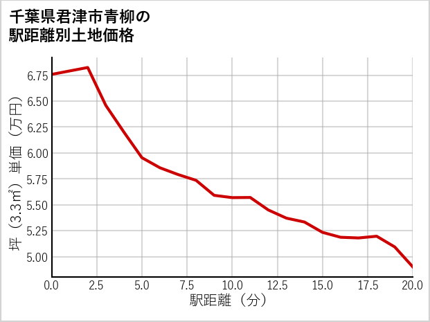 千葉県君津市青柳の徒歩距離別の土地坪単価