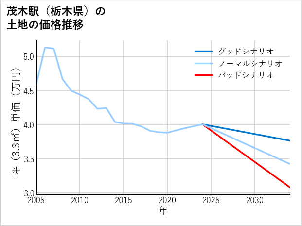 茂木駅（栃木県）の土地価格推移