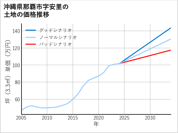 沖縄県那覇市安里の土地価格推移