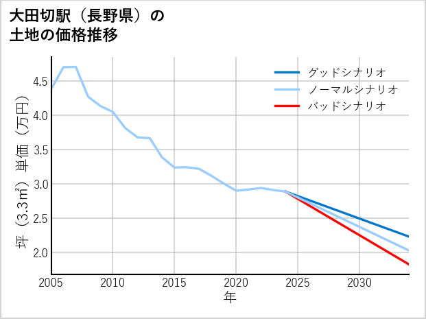 大田切駅（長野県）の土地価格推移