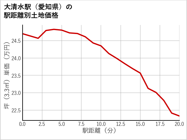 大清水駅（愛知県）の徒歩距離別の土地坪単価