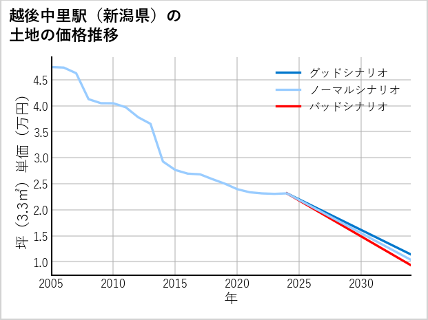 越後中里駅（新潟県）の土地価格推移