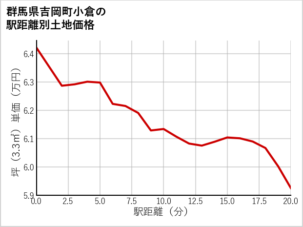 群馬県吉岡町小倉の徒歩距離別の土地坪単価