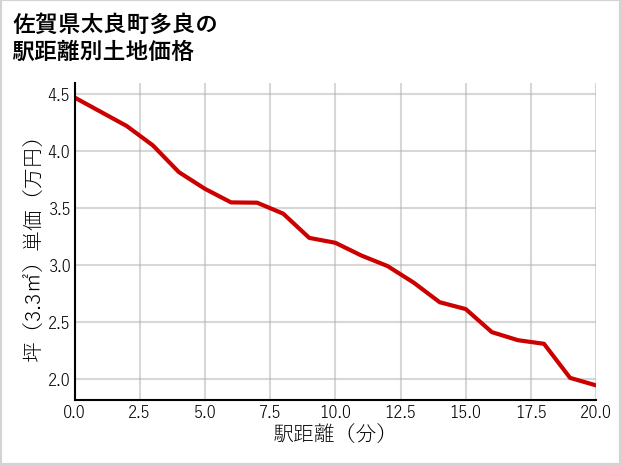 佐賀県太良町多良の徒歩距離別の土地坪単価