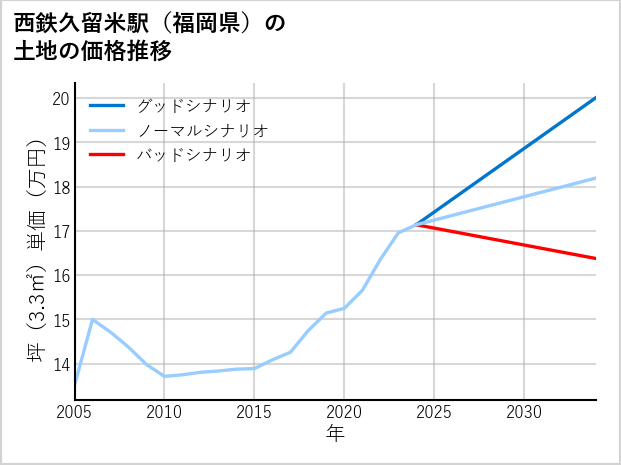 西鉄久留米駅（福岡県）の土地価格推移