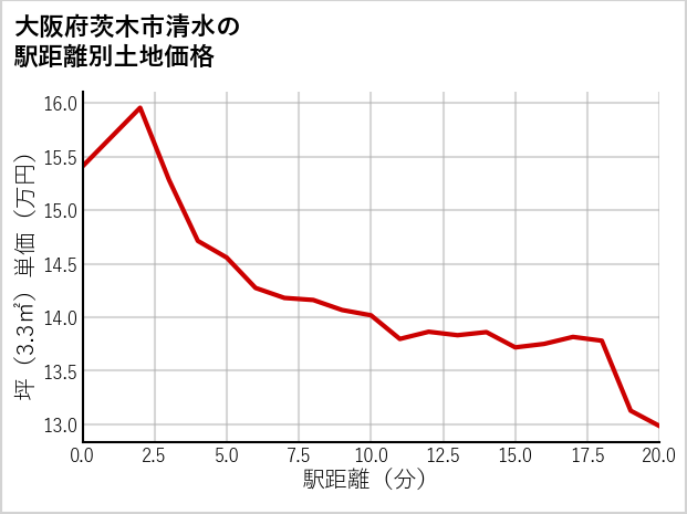 大阪府茨木市清水の徒歩距離別の土地坪単価