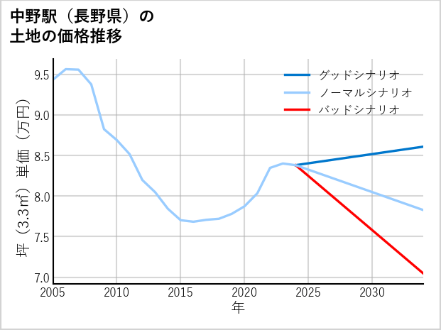 中野駅（長野県）の土地価格推移