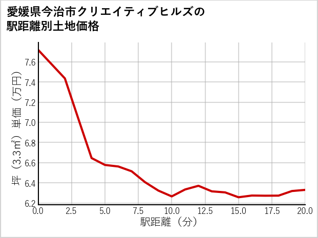愛媛県今治市クリエイティブヒルズの徒歩距離別の土地坪単価