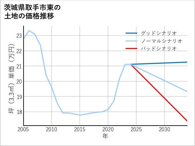 茨城県取手市東の土地価格推移