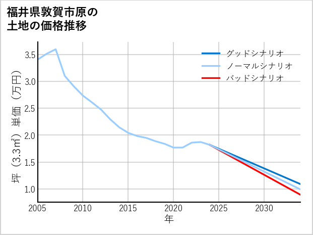 福井県敦賀市原の土地価格推移