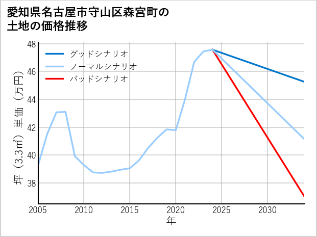 愛知県名古屋市守山区森宮町の土地価格推移