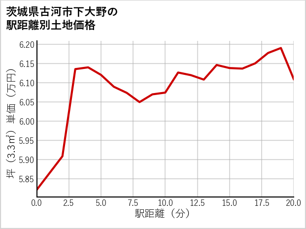 茨城県古河市下大野の徒歩距離別の土地坪単価