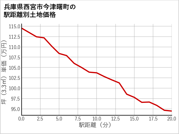 兵庫県西宮市今津曙町の徒歩距離別の土地坪単価