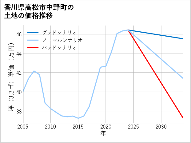 香川県高松市中野町の土地価格推移