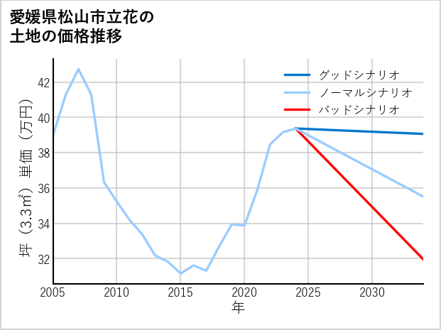 愛媛県松山市立花の土地価格推移