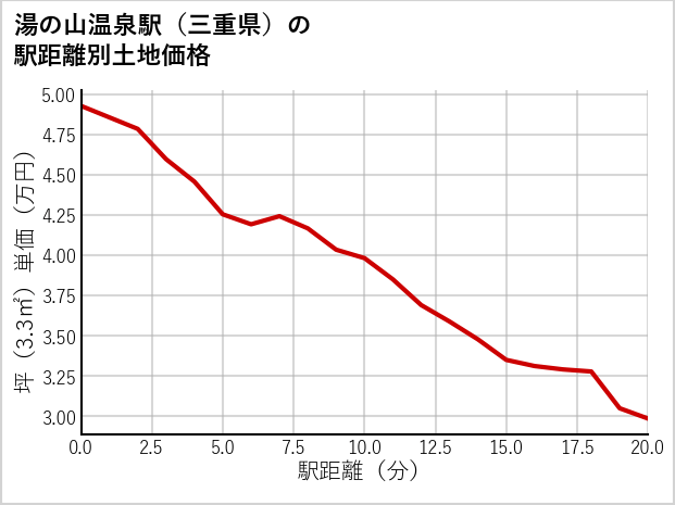 湯の山温泉駅（三重県）の徒歩距離別の土地坪単価