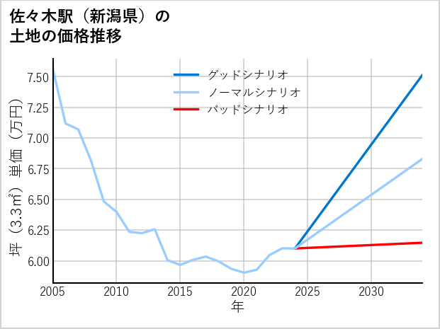 佐々木駅（新潟県）の土地価格推移